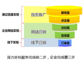 B2B企业网络营销外包服务 外包范围、适用企业与业绩考评指南